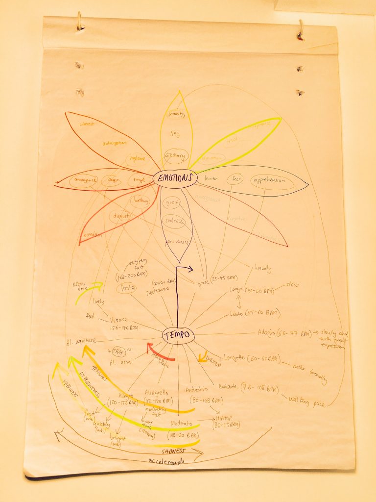 CIM406.3 – Week 4 - Creative Inquiry Visual Map - Harrison the Artist